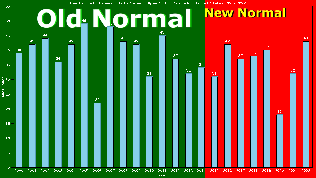 Graph showing Deaths - All Causes - Girls And Boys - Aged 5-9 | Colorado, United-states